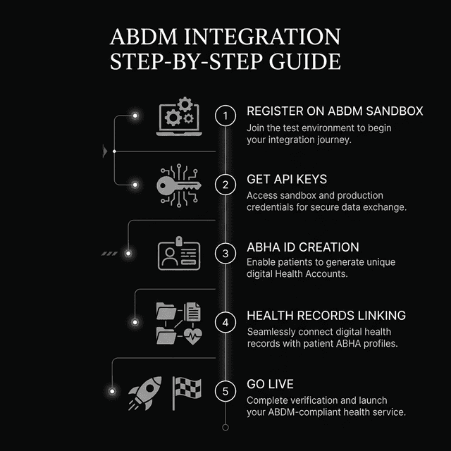 ABDM Integration Step-by-Step Guide
