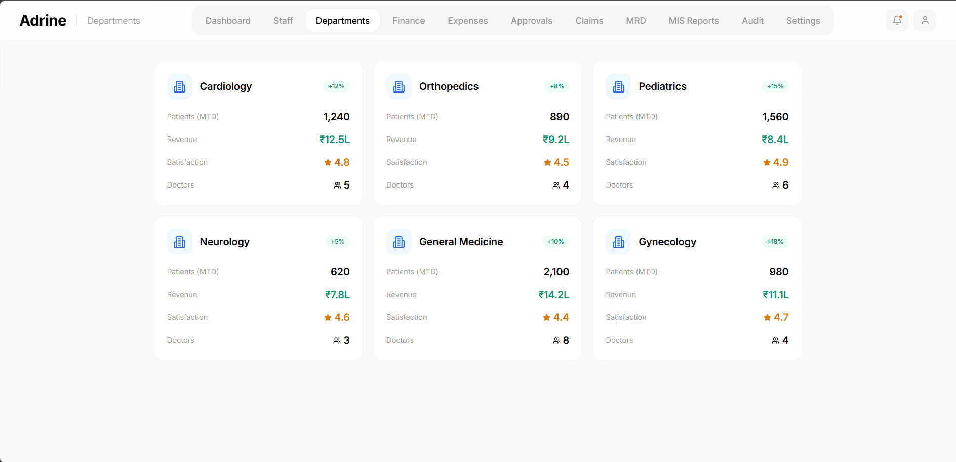 Adrine HMS - Department performance dashboard with patient volume and revenue tracking